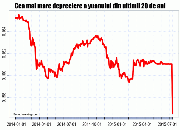 Yuanul plonjează în abis Yuanul plonjează în abis